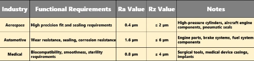 Surface Roughness Selection Comparison Table